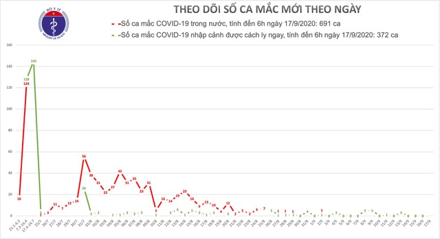 Ngày thứ 15 Việt Nam không có ca mắc Covid-19 ngoài cộng đồng Ngày thứ 15 Việt Nam không có ca mắc Covid-19 ngoài cộng đồng