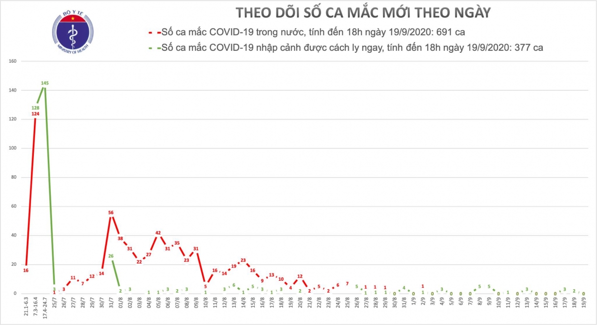Việt Nam đã 17 ngày không có ca mắc COVID-19 trong cộng đồng Việt Nam đã 17 ngày không có ca mắc COVID-19 trong cộng đồng