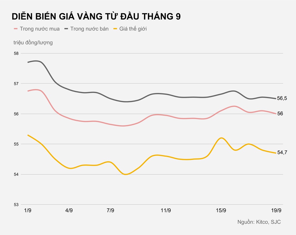Giá vàng trong nước giảm tuần thứ ba liên tiếp Giá vàng trong nước giảm tuần thứ ba liên tiếp