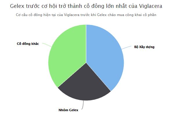 Diễn biến mới trong thương vụ thâu tóm Viglacera Diễn biến mới trong thương vụ thâu tóm Viglacera