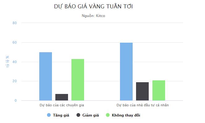 Giá vàng sẽ tăng trong tuần tới Giá vàng sẽ tăng trong tuần tới