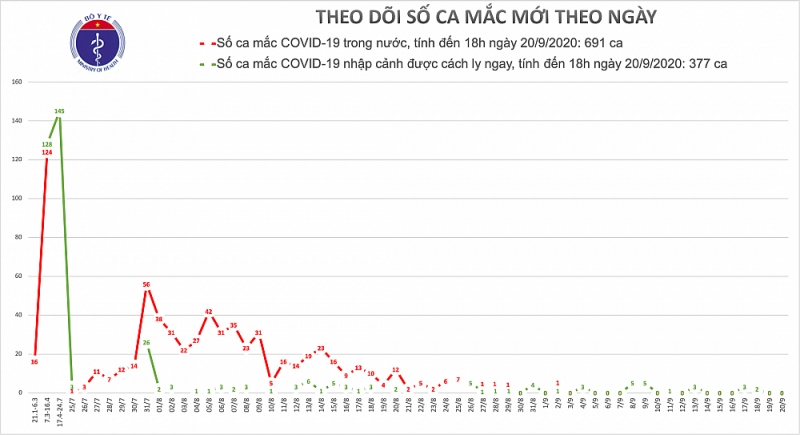 Ngày thứ 18 Việt Nam không có ca mắc Covid-19 ngoài cộng đồng, các ổ dịch đã được kiểm soát - 1 Ngày thứ 18 Việt Nam không có ca mắc Covid-19 ngoài cộng đồng, các ổ dịch đã được kiểm soát - 1