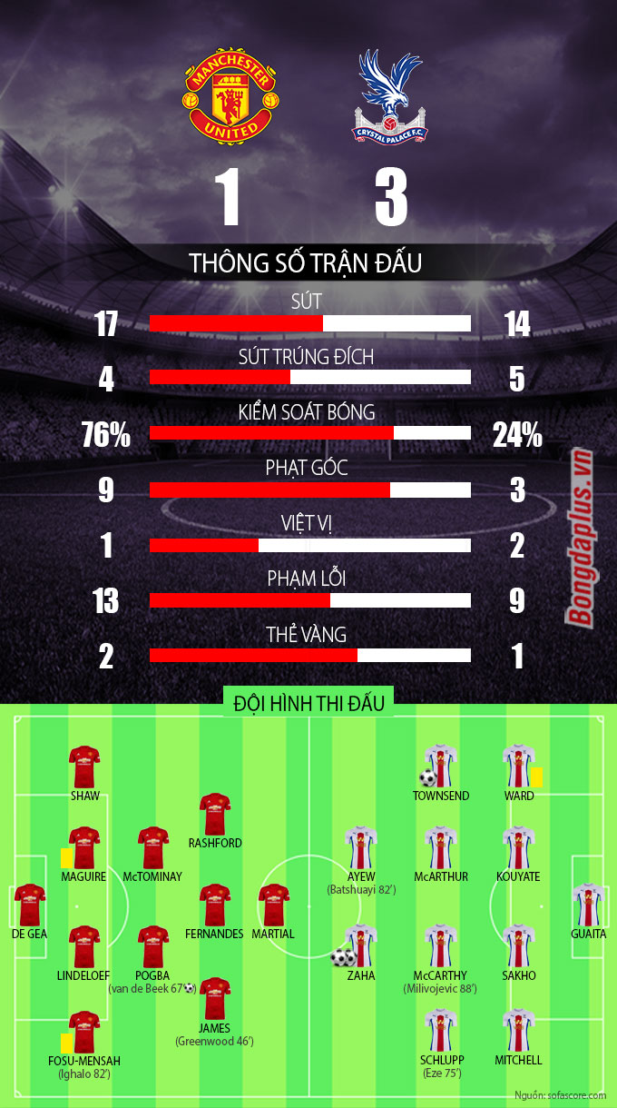Tân binh Van de Beek nổ súng, M.U vẫn thua thảm bởi người cũ Zaha - 5 Tân binh Van de Beek nổ súng, M.U vẫn thua thảm bởi người cũ Zaha - 5