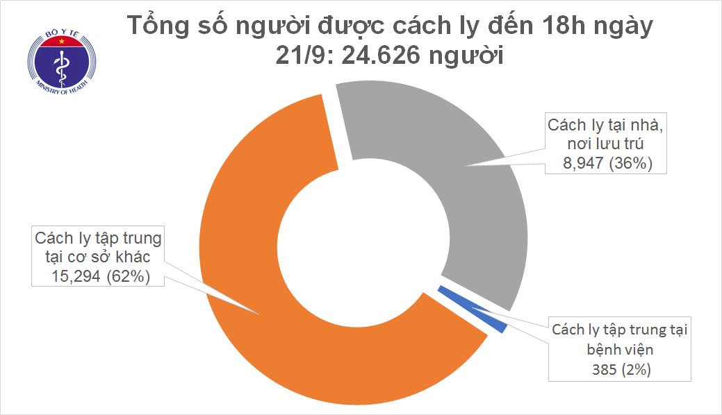Chiều 21/9, không có ca mắc mới, Việt Nam chữa khỏi 947 bệnh nhân Covid-19 Chiều 21/9, không có ca mắc mới, Việt Nam chữa khỏi 947 bệnh nhân Covid-19
