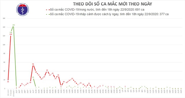 Chiều 22/9, không ghi nhận ca mắc mới COVID-19, Việt Nam chữa khỏi 957 bệnh nhân Chiều 22/9, không ghi nhận ca mắc mới COVID-19, Việt Nam chữa khỏi 957 bệnh nhân