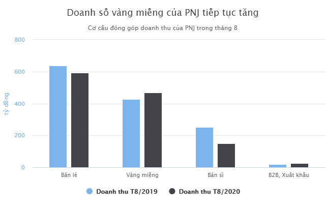 Doanh số vàng miếng tăng, PNJ vẫn gãy đà phục hồi - 1 Doanh số vàng miếng tăng, PNJ vẫn gãy đà phục hồi - 1