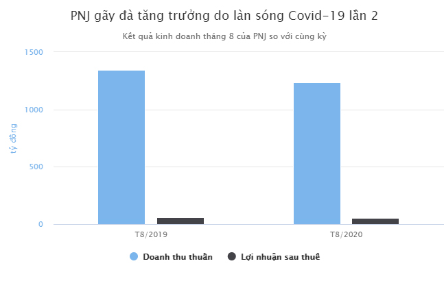 Doanh số vàng miếng tăng, PNJ vẫn gãy đà phục hồi Doanh số vàng miếng tăng, PNJ vẫn gãy đà phục hồi