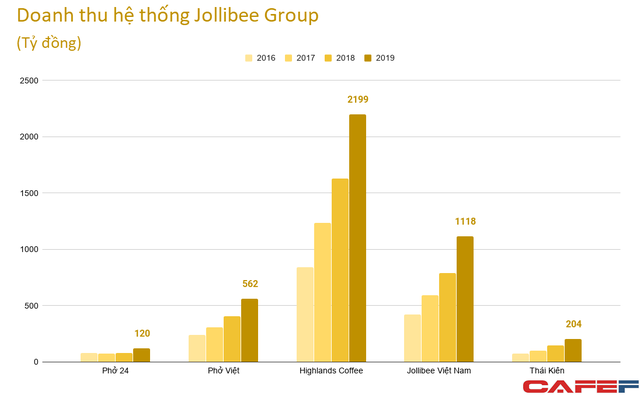 Cùng về tay Jollibee, Highlands thống trị ngành cafe còn Phở 24 vẫn 'lay lắt', lỗ triền miên - 1 Cùng về tay Jollibee, Highlands thống trị ngành cafe còn Phở 24 vẫn 'lay lắt', lỗ triền miên - 1