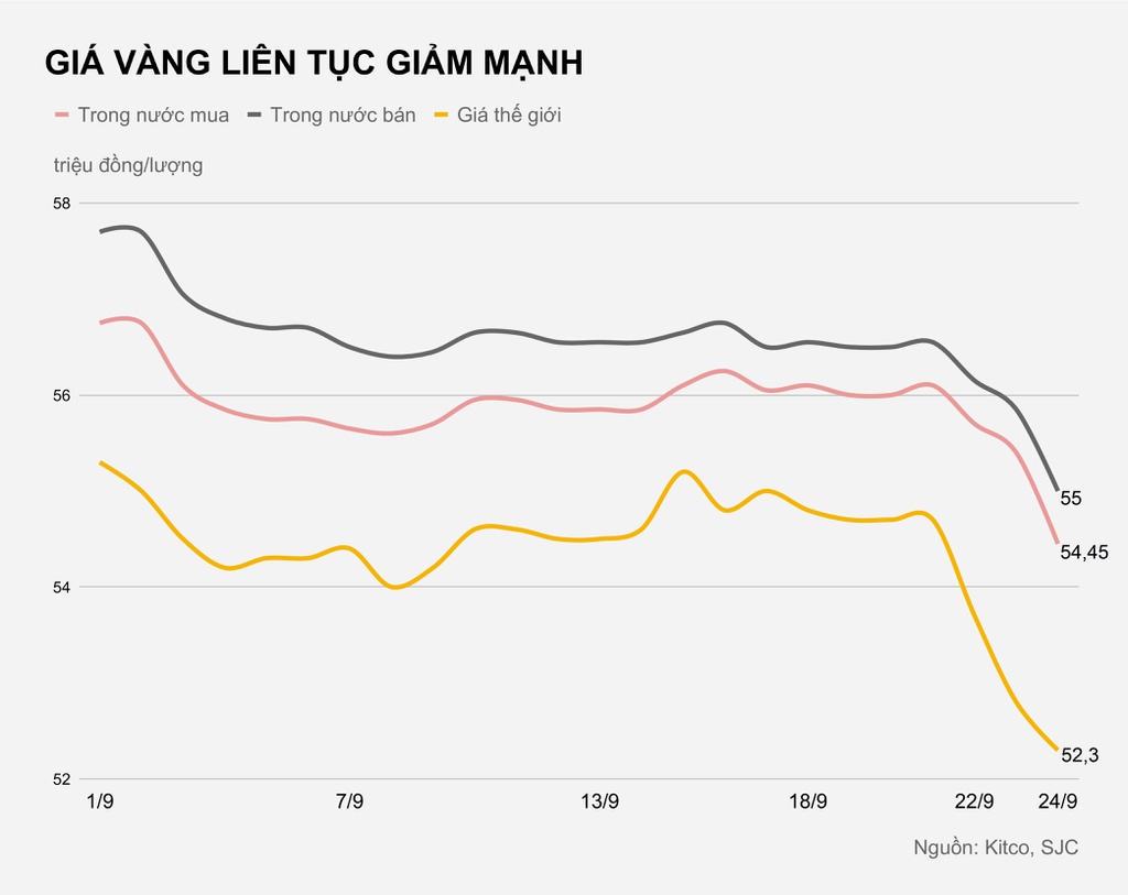 Người mua vàng lỗ tiền triệu mỗi lượng sau một ngày - 1 Người mua vàng lỗ tiền triệu mỗi lượng sau một ngày - 1