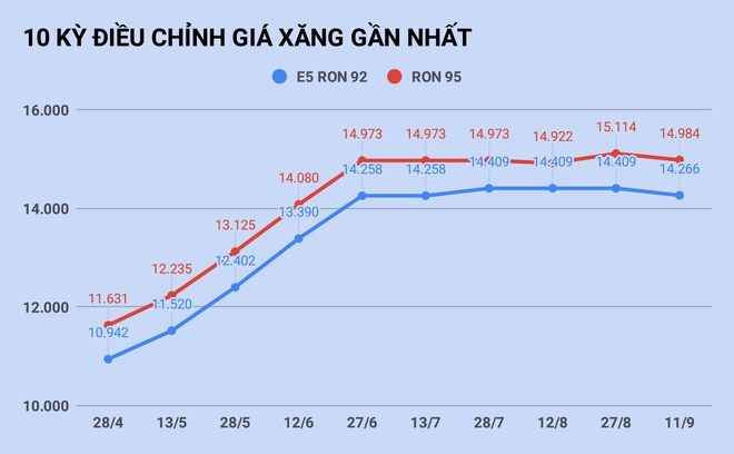Giá xăng giảm xuống 14.000 đồng/lít vào ngày mai? Giá xăng giảm xuống 14.000 đồng/lít vào ngày mai?