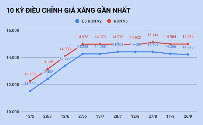 Giá xăng RON 92 giảm 51 đồng/lít Giá xăng RON 92 giảm 51 đồng/lít