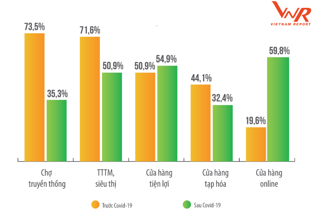 Bán lẻ Việt Nam thời hậu Covid: Bùng nổ M&A, đẩy mạnh mô hình siêu thị mini để tối ưu chi phí Bán lẻ Việt Nam thời hậu Covid: Bùng nổ M&A, đẩy mạnh mô hình siêu thị mini để tối ưu chi phí