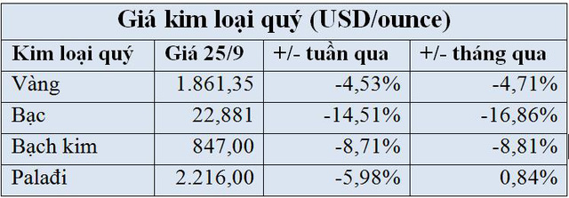 Bất thường hiện tượng vàng bạc đang bị bán tháo? Bất thường hiện tượng vàng bạc đang bị bán tháo?