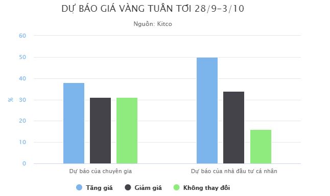 Giá vàng sẽ tiếp tục biến động tuần tới Giá vàng sẽ tiếp tục biến động tuần tới