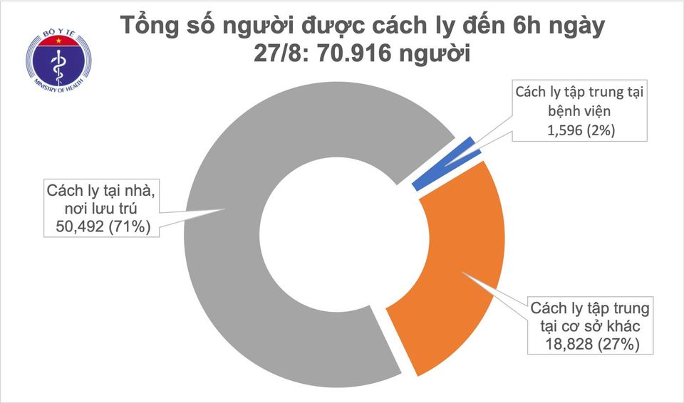 25 ngày không ghi nhận ca mắc mới COVID-19 ở cộng đồng, còn 16.829 người đang cách ly phòng dịch 25 ngày không ghi nhận ca mắc mới COVID-19 ở cộng đồng, còn 16.829 người đang cách ly phòng dịch