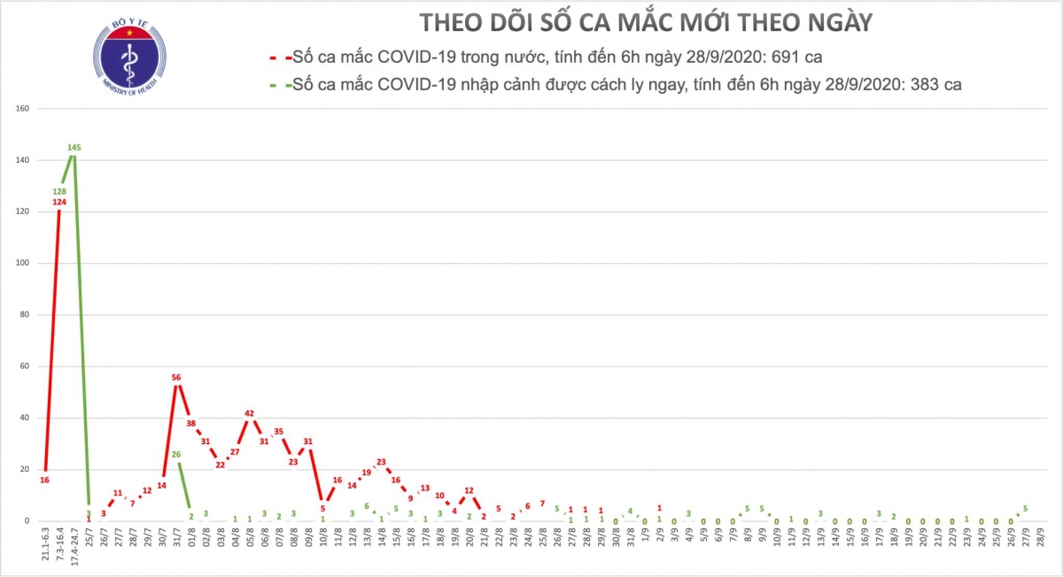 Đã 26 ngày không ghi nhận ca mắc mới COVID-19 ở cộng đồng Đã 26 ngày không ghi nhận ca mắc mới COVID-19 ở cộng đồng