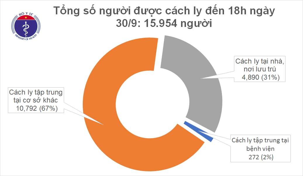 Tròn 28 ngày không ghi nhận ca mắc mới Covid-19 trong cộng đồng, Việt Nam chữa khỏi 1.010 bệnh nhân Tròn 28 ngày không ghi nhận ca mắc mới Covid-19 trong cộng đồng, Việt Nam chữa khỏi 1.010 bệnh nhân