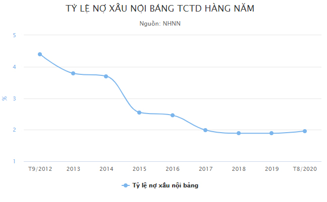 Nợ xấu nội bảng các tổ chức tín dụng còn 1,96% Nợ xấu nội bảng các tổ chức tín dụng còn 1,96%