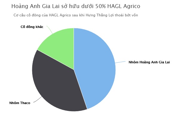 Nhóm công ty của bầu Đức thoái bớt vốn ở HAGL Agrico Nhóm công ty của bầu Đức thoái bớt vốn ở HAGL Agrico