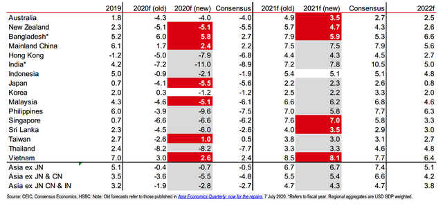 HSBC: Việt Nam sẽ tăng trưởng 8,1% năm 2021, nhanh nhất châu Á HSBC: Việt Nam sẽ tăng trưởng 8,1% năm 2021, nhanh nhất châu Á