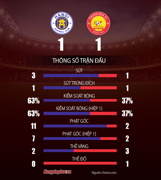 Samson lập công, Thanh Hoá buộc Hà Nội FC chia điểm ngay Hàng Đẫy - 3 Samson lập công, Thanh Hoá buộc Hà Nội FC chia điểm ngay Hàng Đẫy - 3