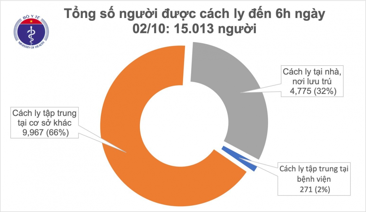 Sáng 2/10, tròn 1 tháng Việt Nam không ghi nhận ca mắc COVID-19 ở cộng đồng Sáng 2/10, tròn 1 tháng Việt Nam không ghi nhận ca mắc COVID-19 ở cộng đồng