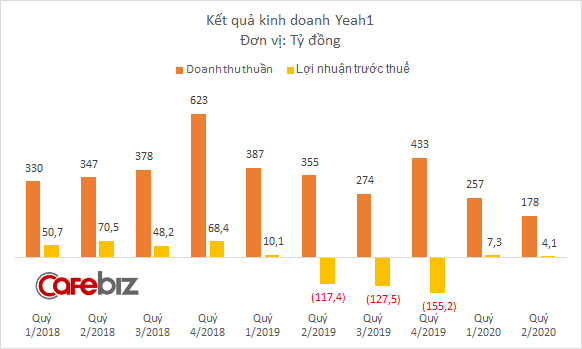 Thiếu vốn kinh doanh, Yeah1 chấp nhận cắt lỗ cổ phiếu quỹ, 'thiệt hại' hơn 51 tỷ đồng - 1 Thiếu vốn kinh doanh, Yeah1 chấp nhận cắt lỗ cổ phiếu quỹ, 'thiệt hại' hơn 51 tỷ đồng - 1