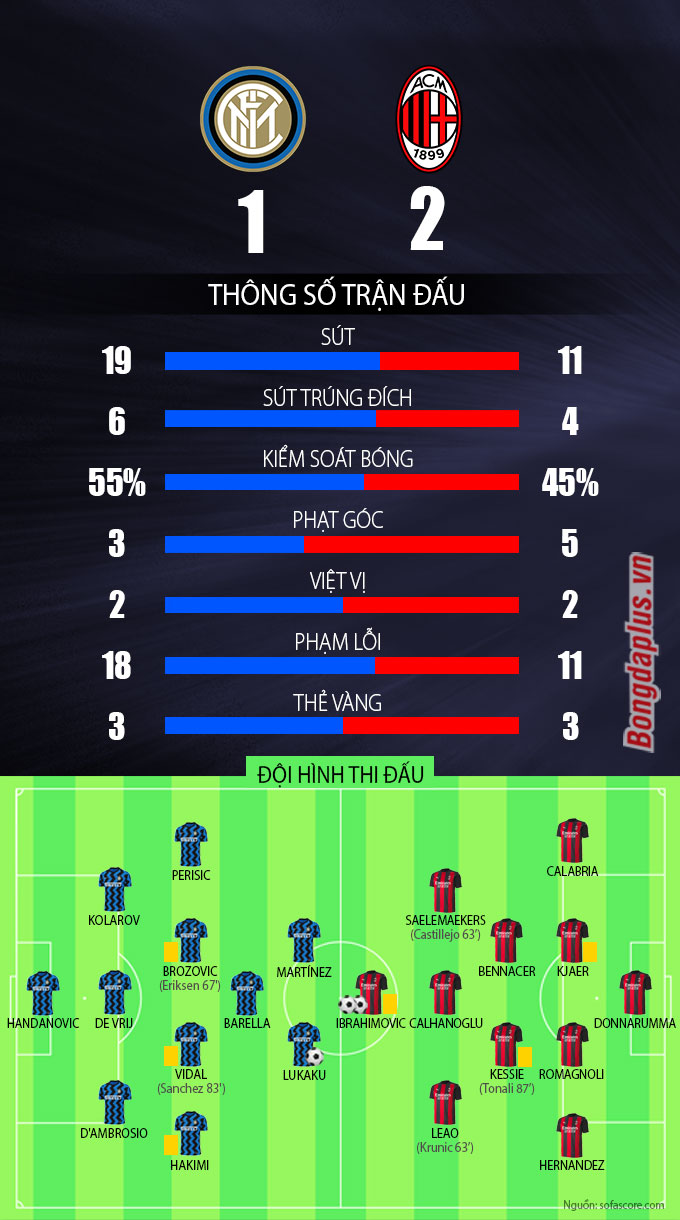 Ibrahimovic hạ sát Inter bằng cú đúp, Milan tiếp tục ngự trị trên đỉnh Serie A - 1 Ibrahimovic hạ sát Inter bằng cú đúp, Milan tiếp tục ngự trị trên đỉnh Serie A - 1