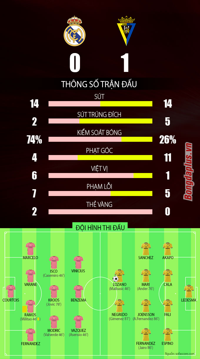 Thua sốc tân binh Cadiz, Real nguy cơ bị Barca soán ngôi đầu La Liga - 1 Thua sốc tân binh Cadiz, Real nguy cơ bị Barca soán ngôi đầu La Liga - 1