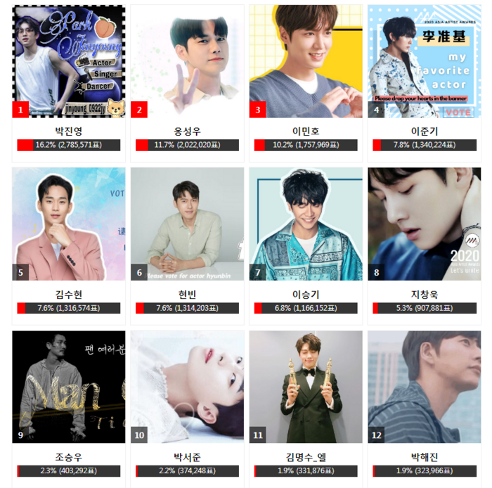 Bình chọn AAA 2020: Fan choáng khi Hyun Bin, Lee Min Ho, Ji Chang Wook đều chịu thua diễn viên tay ngang Bình chọn AAA 2020: Fan choáng khi Hyun Bin, Lee Min Ho, Ji Chang Wook đều chịu thua diễn viên tay ngang