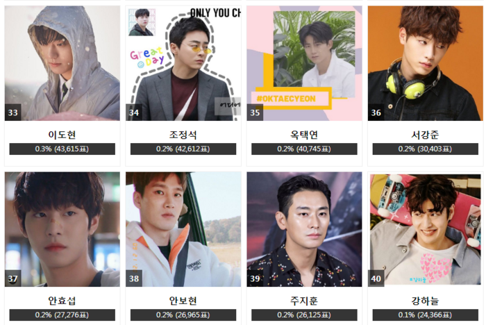 Bình chọn AAA 2020: Fan choáng khi Hyun Bin, Lee Min Ho, Ji Chang Wook đều chịu thua diễn viên tay ngang - 3 Bình chọn AAA 2020: Fan choáng khi Hyun Bin, Lee Min Ho, Ji Chang Wook đều chịu thua diễn viên tay ngang - 3