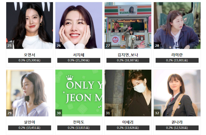 Kết quả bình chọn 'AAA 2020' ngày 6 bảng nữ: Song Ji Hyo đánh bại cả Son Ye Jin lẫn Suzy - 6 Kết quả bình chọn 'AAA 2020' ngày 6 bảng nữ: Song Ji Hyo đánh bại cả Son Ye Jin lẫn Suzy - 6