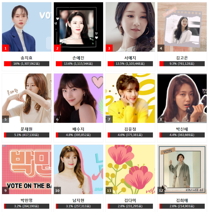 Kết quả bình chọn 'AAA 2020' ngày 6 bảng nữ: Song Ji Hyo đánh bại cả Son Ye Jin lẫn Suzy - 4 Kết quả bình chọn 'AAA 2020' ngày 6 bảng nữ: Song Ji Hyo đánh bại cả Son Ye Jin lẫn Suzy - 4