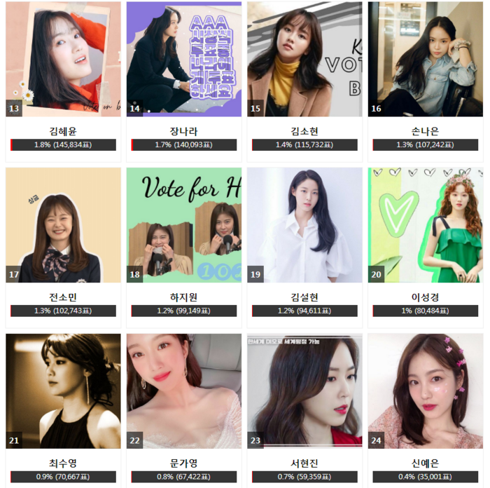 Kết quả bình chọn 'AAA 2020' ngày 6 bảng nữ: Song Ji Hyo đánh bại cả Son Ye Jin lẫn Suzy - 5 Kết quả bình chọn 'AAA 2020' ngày 6 bảng nữ: Song Ji Hyo đánh bại cả Son Ye Jin lẫn Suzy - 5