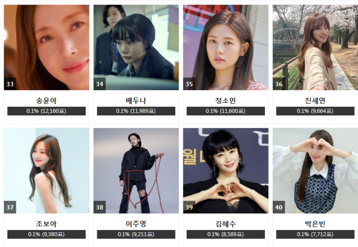 Kết quả bình chọn 'AAA 2020' ngày 6 bảng nữ: Song Ji Hyo đánh bại cả Son Ye Jin lẫn Suzy - 7 Kết quả bình chọn 'AAA 2020' ngày 6 bảng nữ: Song Ji Hyo đánh bại cả Son Ye Jin lẫn Suzy - 7