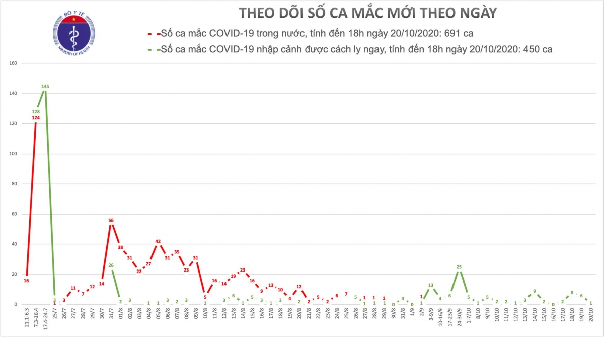 Việt Nam ghi nhận thêm 1 ca mắc COVID-19 là nữ bệnh nhân người Ấn Độ Việt Nam ghi nhận thêm 1 ca mắc COVID-19 là nữ bệnh nhân người Ấn Độ