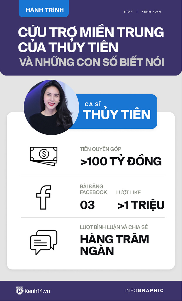 Những con số biết nói qua chuyến cứu trợ miền Trung của Thủy Tiên: Đằng sau 3 bài viết 1 triệu like và 100 tỷ là câu chuyện lòng tốt được lan tỏa Những con số biết nói qua chuyến cứu trợ miền Trung của Thủy Tiên: Đằng sau 3 bài viết 1 triệu like và 100 tỷ là câu chuyện lòng tốt được lan tỏa
