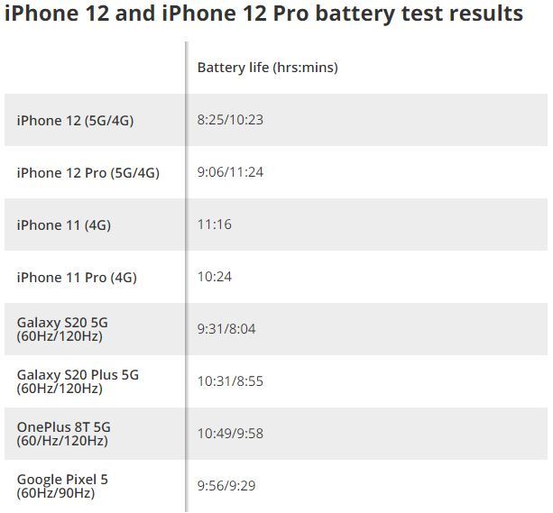 iPhone 12 'ngốn pin' hơn 20% khi dùng 5G - 1 iPhone 12 'ngốn pin' hơn 20% khi dùng 5G - 1