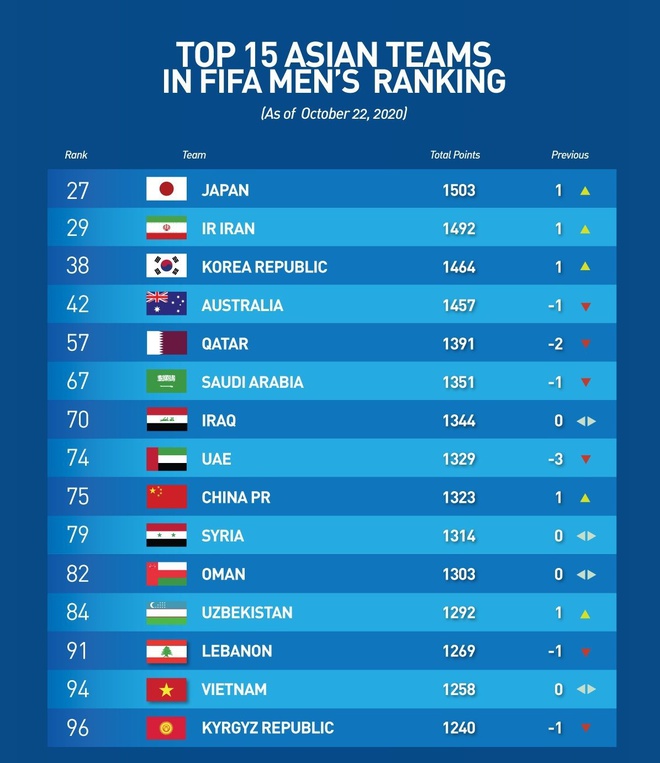 Bị Thái Lan thu hẹp khoảng cách, Việt Nam vẫn đứng số 1 Đông Nam Á trên BXH FIFA Bị Thái Lan thu hẹp khoảng cách, Việt Nam vẫn đứng số 1 Đông Nam Á trên BXH FIFA