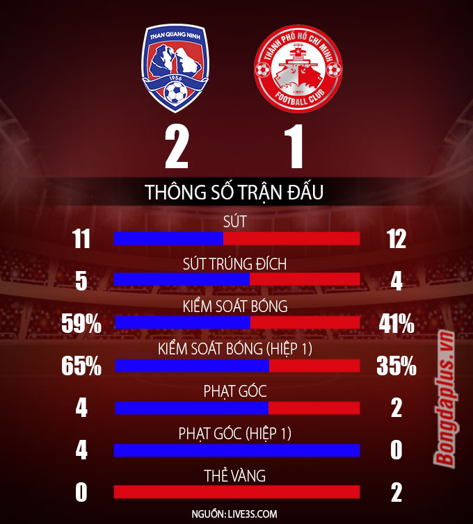 Đánh bại TP.HCM, Than.QN phả hơi nóng vào cuộc đua vô địch - 3 Đánh bại TP.HCM, Than.QN phả hơi nóng vào cuộc đua vô địch - 3