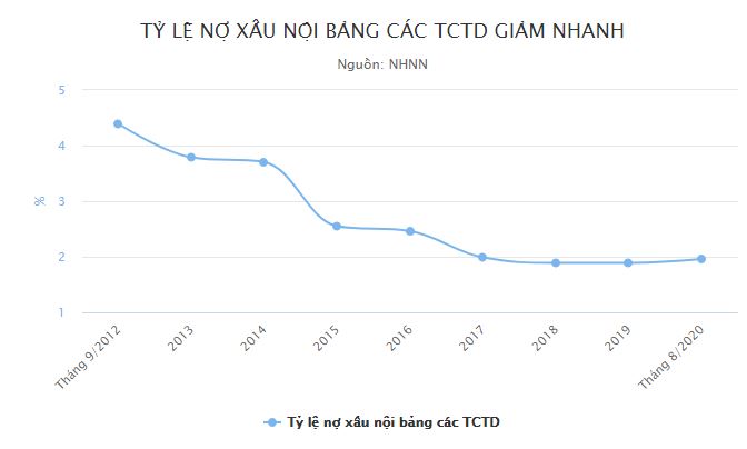 Ba lần hạ lãi suất điều hành của Thống đốc Lê Minh Hưng - 4 Ba lần hạ lãi suất điều hành của Thống đốc Lê Minh Hưng - 4