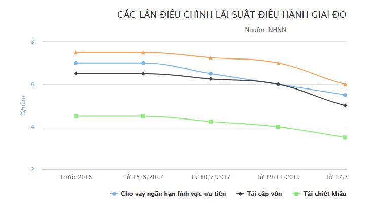 Ba lần hạ lãi suất điều hành của Thống đốc Lê Minh Hưng Ba lần hạ lãi suất điều hành của Thống đốc Lê Minh Hưng