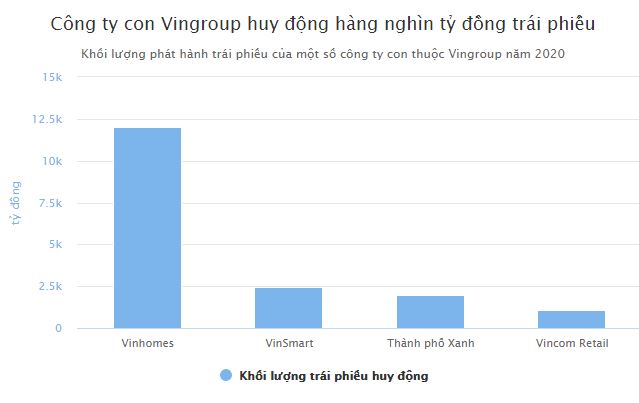 Vingroup sắp huy động gần 7.000 tỷ đồng trái phiếu Vingroup sắp huy động gần 7.000 tỷ đồng trái phiếu