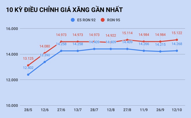 Giá xăng quay đầu giảm vào ngày mai? Giá xăng quay đầu giảm vào ngày mai?