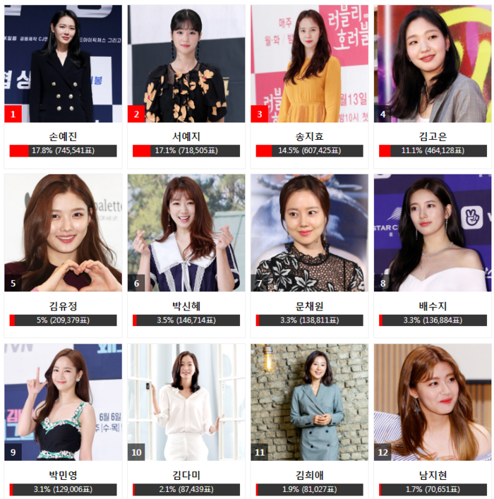 Kết quả bình chọn AAA 2020: Son Ye Jin - Seo Ye Ji vượt mặt Song Ji Hyo, Suzy rớt thảm dù Star Up vừa lên sóng - 4 Kết quả bình chọn AAA 2020: Son Ye Jin - Seo Ye Ji vượt mặt Song Ji Hyo, Suzy rớt thảm dù Star Up vừa lên sóng - 4