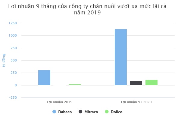 Đại gia chăn nuôi lợn báo lãi tăng hơn 2.000% Đại gia chăn nuôi lợn báo lãi tăng hơn 2.000%