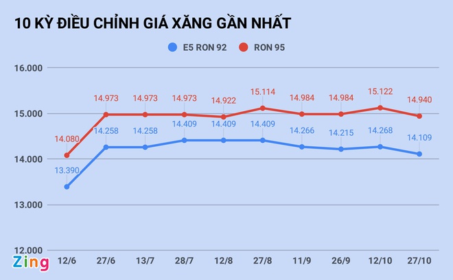 Giá xăng giảm 159 đồng/lít Giá xăng giảm 159 đồng/lít