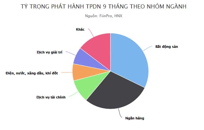 Phát hành trái phiếu doanh nghiệp cao kỷ lục - 1 Phát hành trái phiếu doanh nghiệp cao kỷ lục - 1