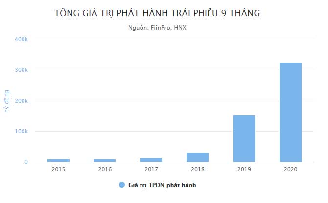 Phát hành trái phiếu doanh nghiệp cao kỷ lục Phát hành trái phiếu doanh nghiệp cao kỷ lục