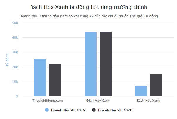 Thế giới Di động thu hơn 1.000 tỷ từ bán đồng hồ - 1 Thế giới Di động thu hơn 1.000 tỷ từ bán đồng hồ - 1